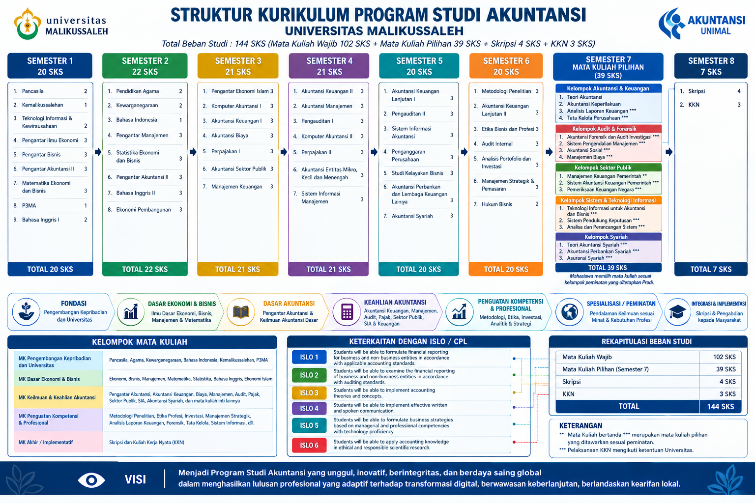 Struktur Kurikulum Prodi Akuntansi